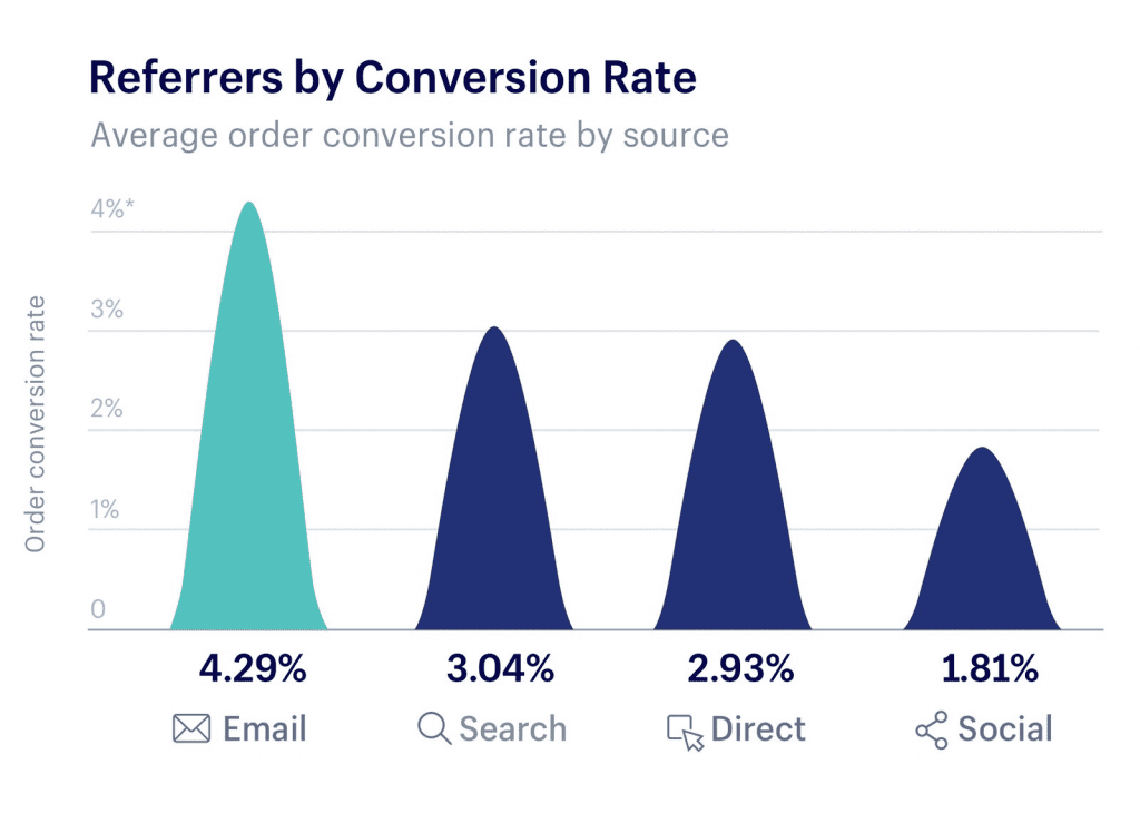 referrers by conversion rate Email marketing converts at a higher rate than Search, Direct Marketing, or Social Media