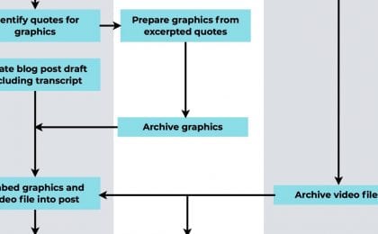 How to re-purpose your video into an awesome blog post